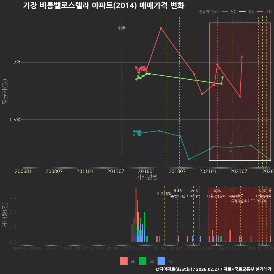 기장 비룡벨로스텔라 아파트(2014) 매매가격 변화
