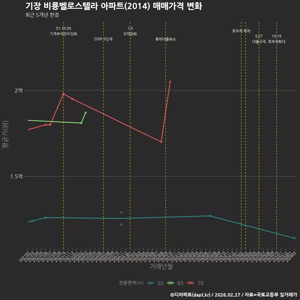 기장 비룡벨로스텔라 아파트(2014) 매매가격 변화