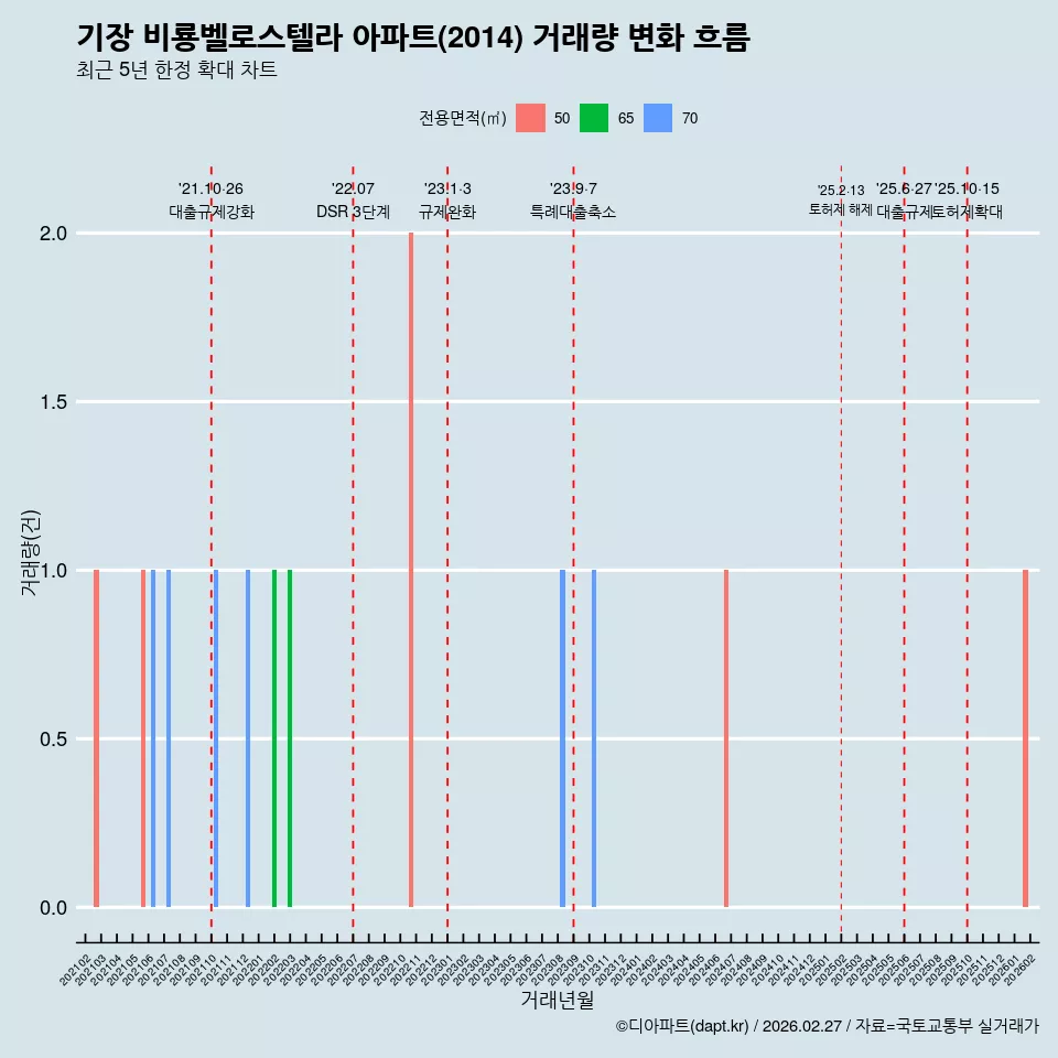 기장 비룡벨로스텔라 아파트(2014) 거래량 변화 흐름