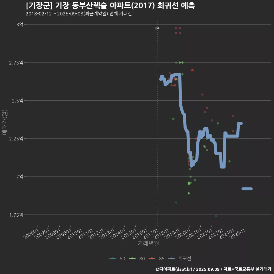 [기장군] 기장 동부산렉슬 아파트(2017) 회귀선 예측