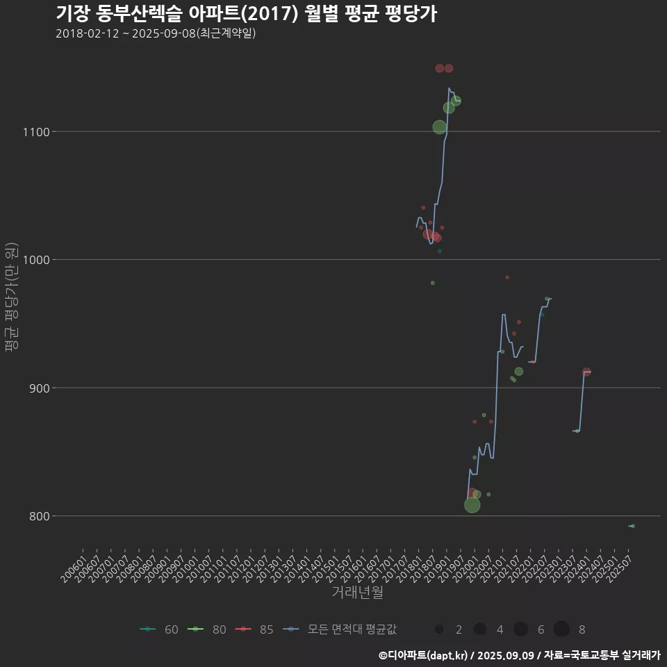 기장 동부산렉슬 아파트(2017) 월별 평균 평당가