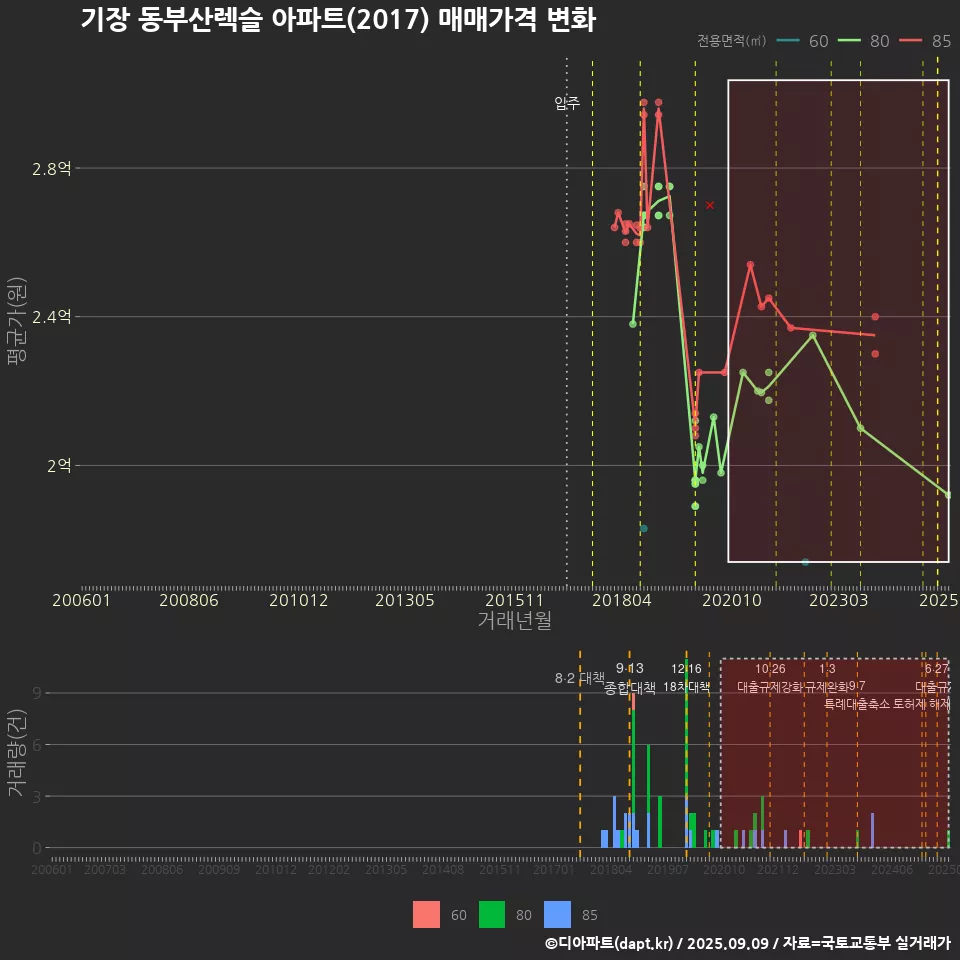 기장 동부산렉슬 아파트(2017) 매매가격 변화