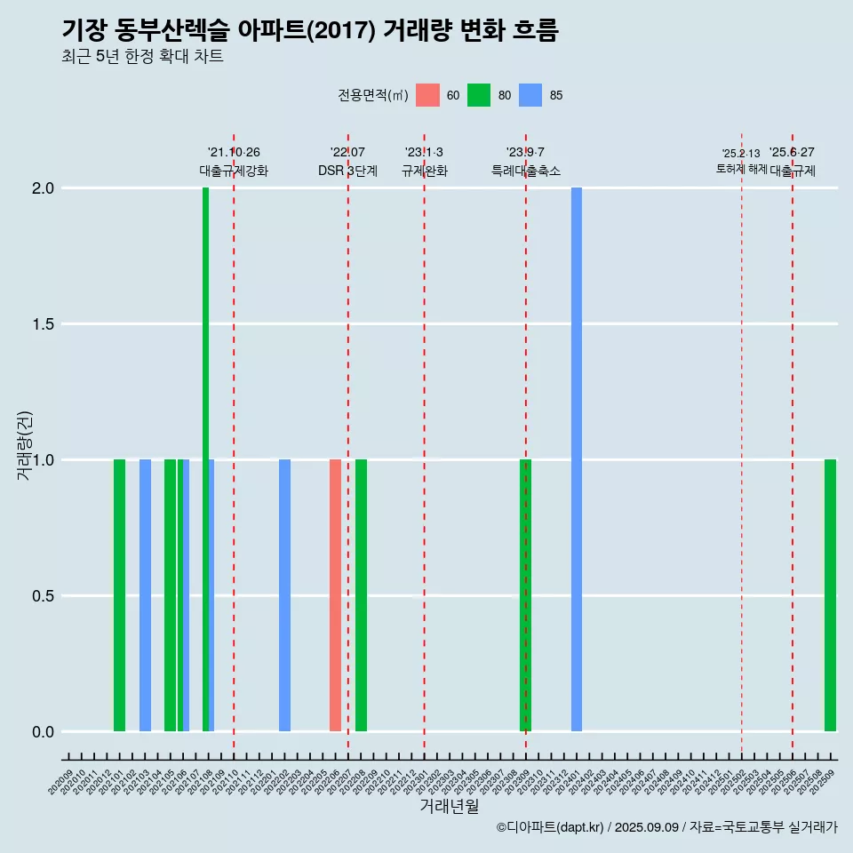 기장 동부산렉슬 아파트(2017) 거래량 변화 흐름