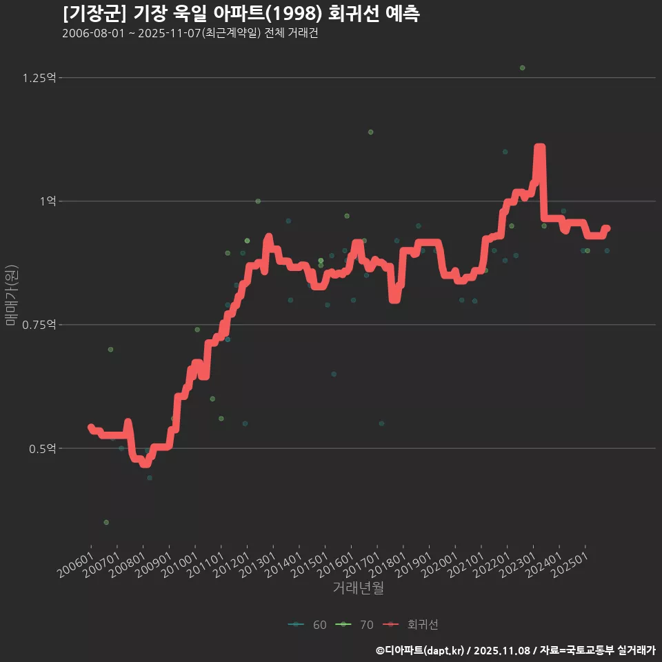 [기장군] 기장 욱일 아파트(1998) 회귀선 예측
