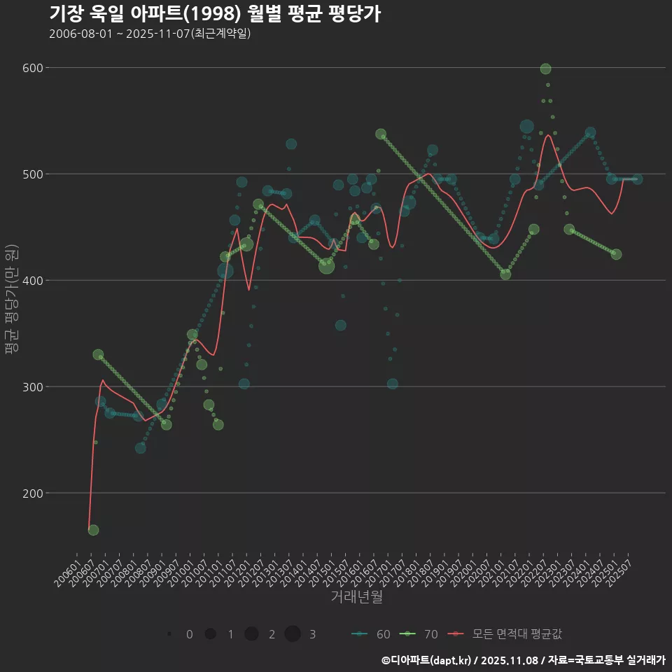 기장 욱일 아파트(1998) 월별 평균 평당가