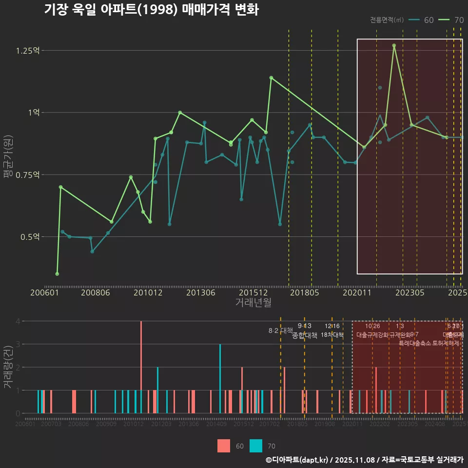 기장 욱일 아파트(1998) 매매가격 변화