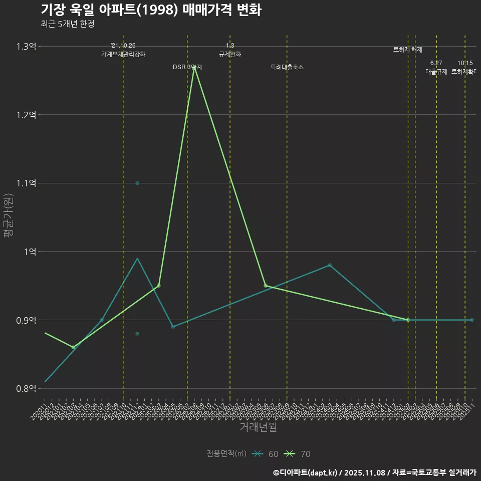 기장 욱일 아파트(1998) 매매가격 변화