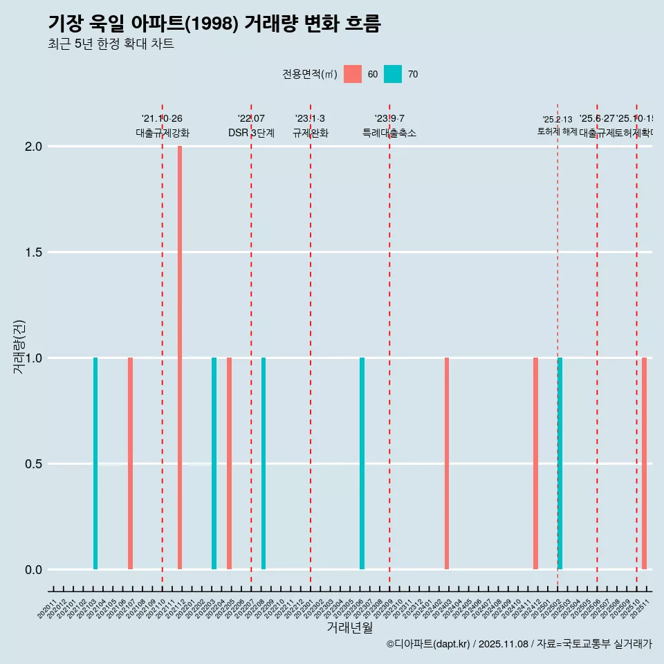 기장 욱일 아파트(1998) 거래량 변화 흐름