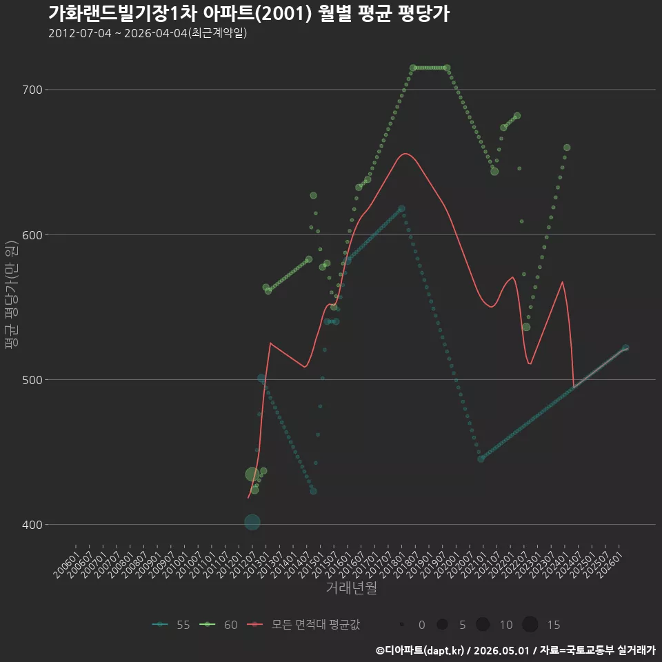 가화랜드빌기장1차 아파트(2001) 월별 평균 평당가