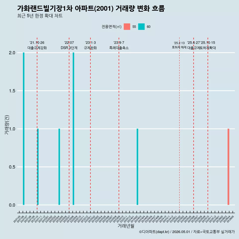 가화랜드빌기장1차 아파트(2001) 거래량 변화 흐름