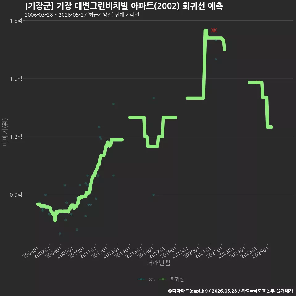 [기장군] 기장 대변그린비치빌 아파트(2002) 회귀선 예측
