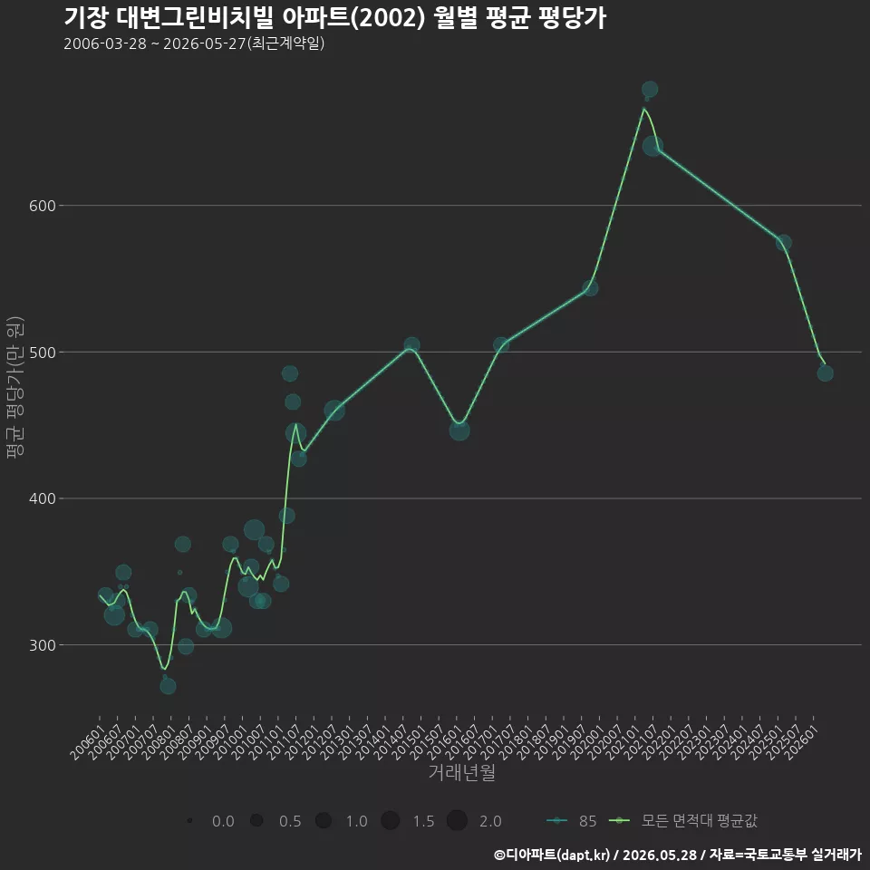 기장 대변그린비치빌 아파트(2002) 월별 평균 평당가