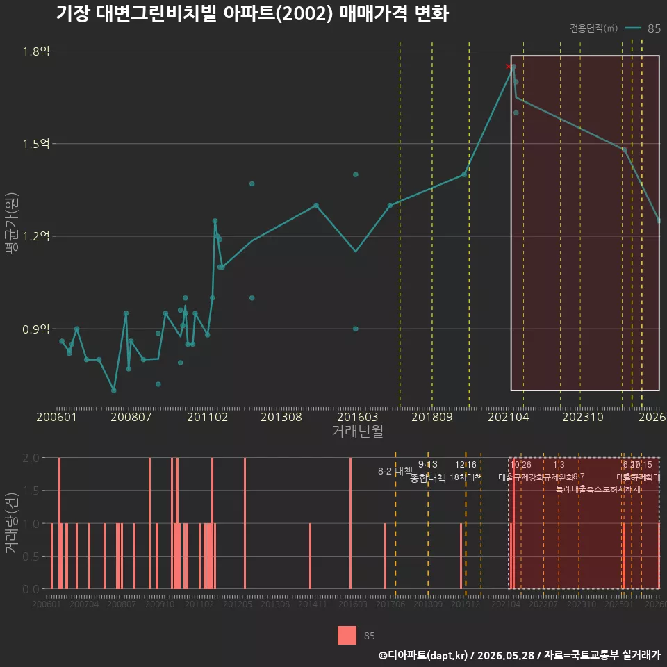 기장 대변그린비치빌 아파트(2002) 매매가격 변화