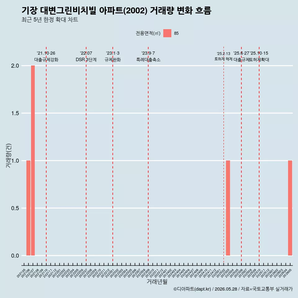 기장 대변그린비치빌 아파트(2002) 거래량 변화 흐름
