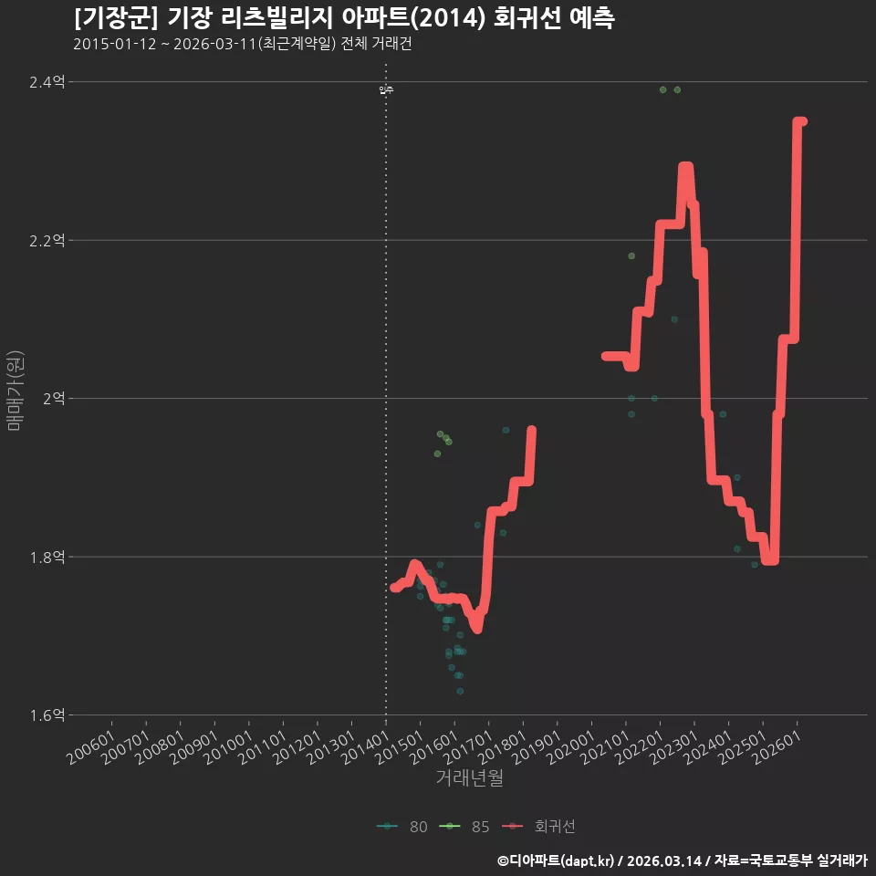 [기장군] 기장 리츠빌리지 아파트(2014) 회귀선 예측
