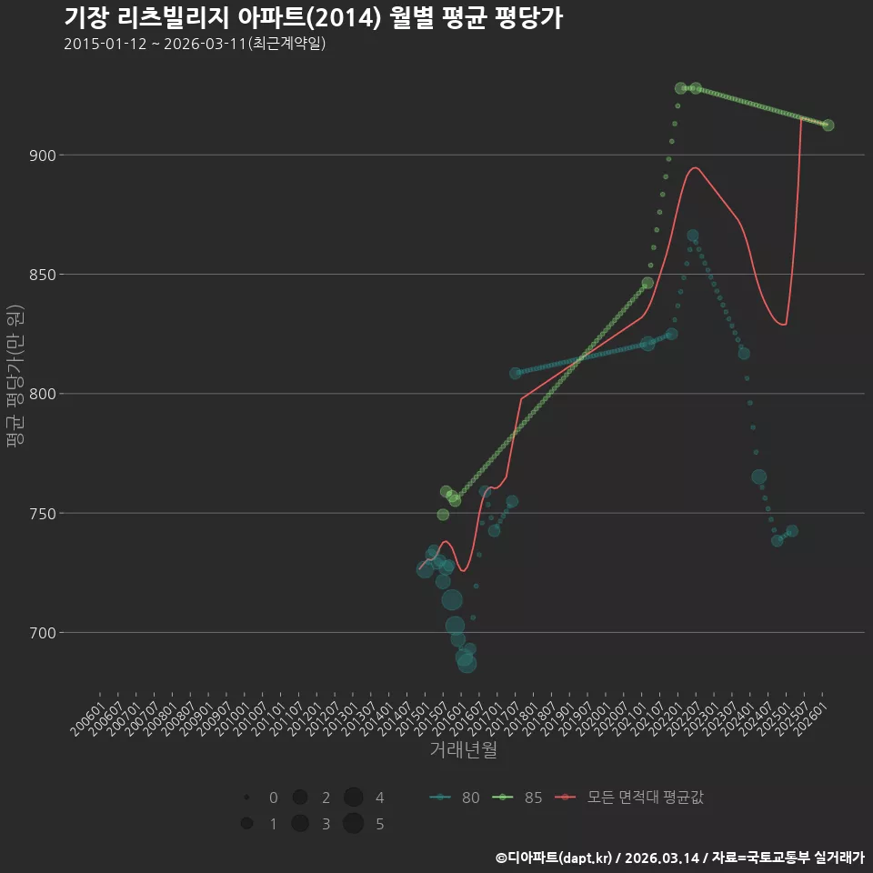 기장 리츠빌리지 아파트(2014) 월별 평균 평당가