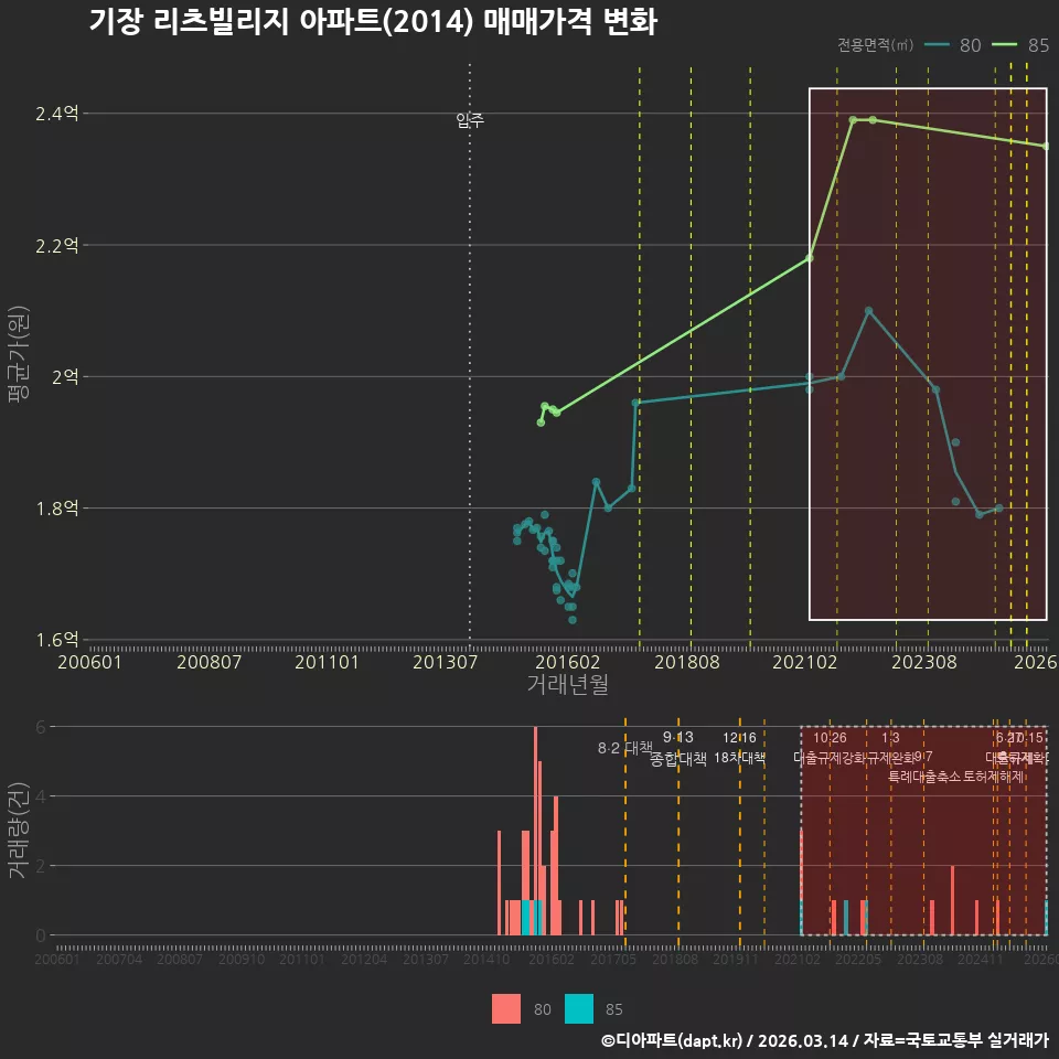 기장 리츠빌리지 아파트(2014) 매매가격 변화