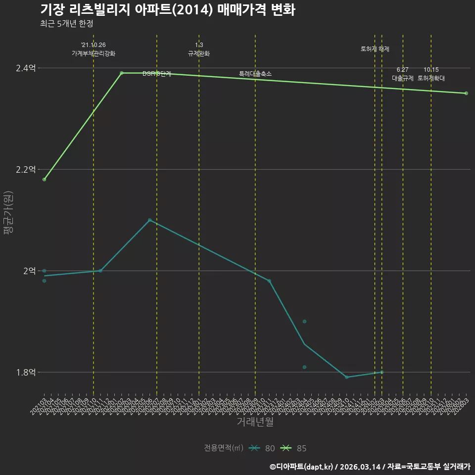 기장 리츠빌리지 아파트(2014) 매매가격 변화
