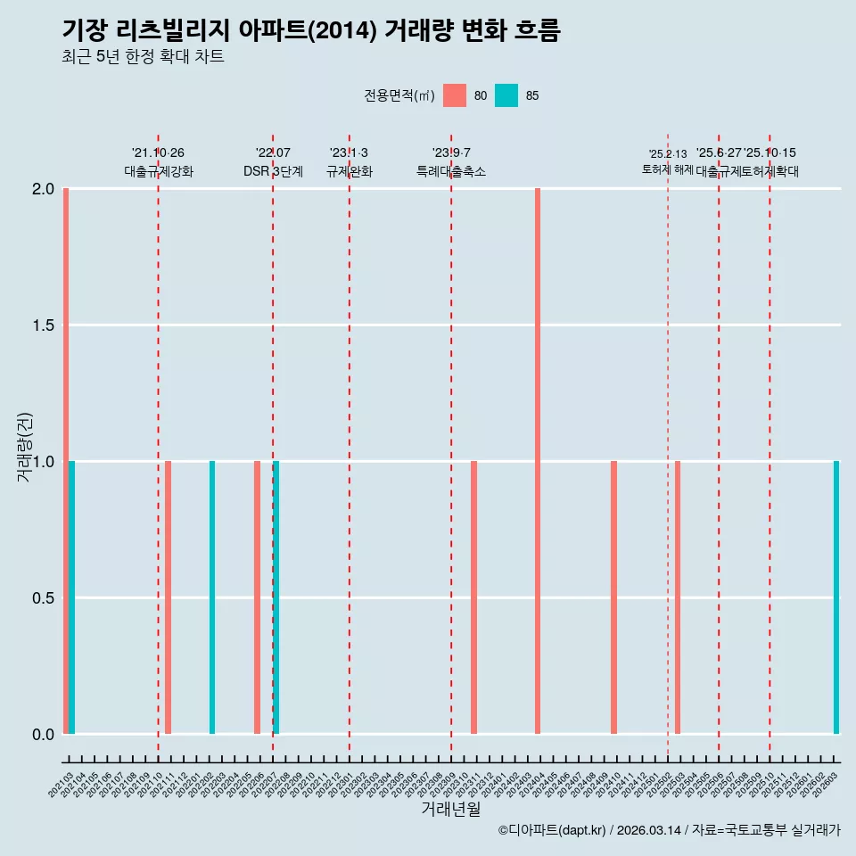 기장 리츠빌리지 아파트(2014) 거래량 변화 흐름