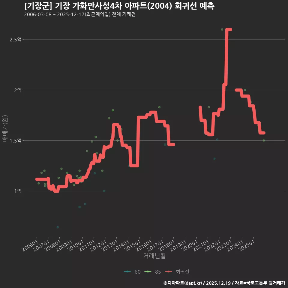 [기장군] 기장 가화만사성4차 아파트(2004) 회귀선 예측