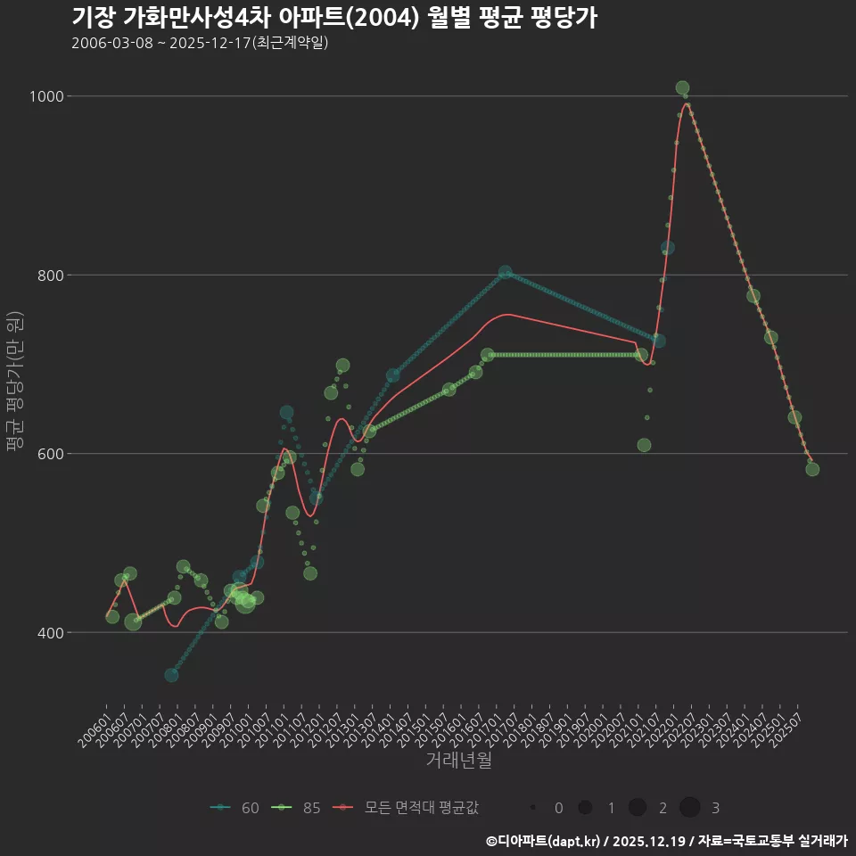 기장 가화만사성4차 아파트(2004) 월별 평균 평당가