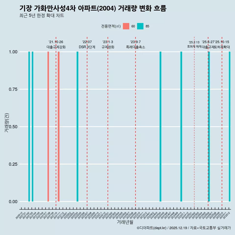 기장 가화만사성4차 아파트(2004) 거래량 변화 흐름