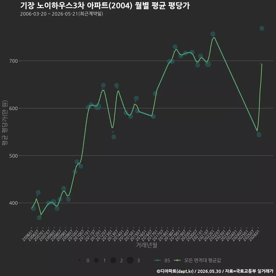 기장 노이하우스3차 아파트(2004) 월별 평균 평당가