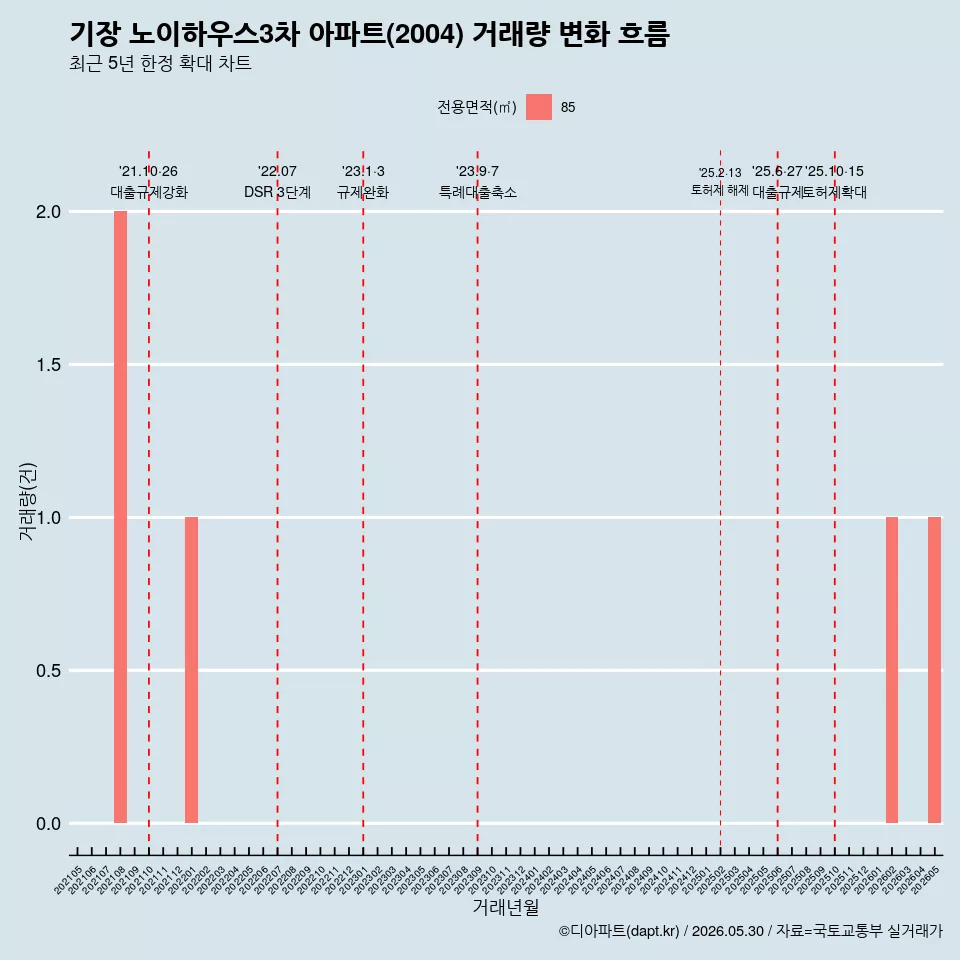 기장 노이하우스3차 아파트(2004) 거래량 변화 흐름
