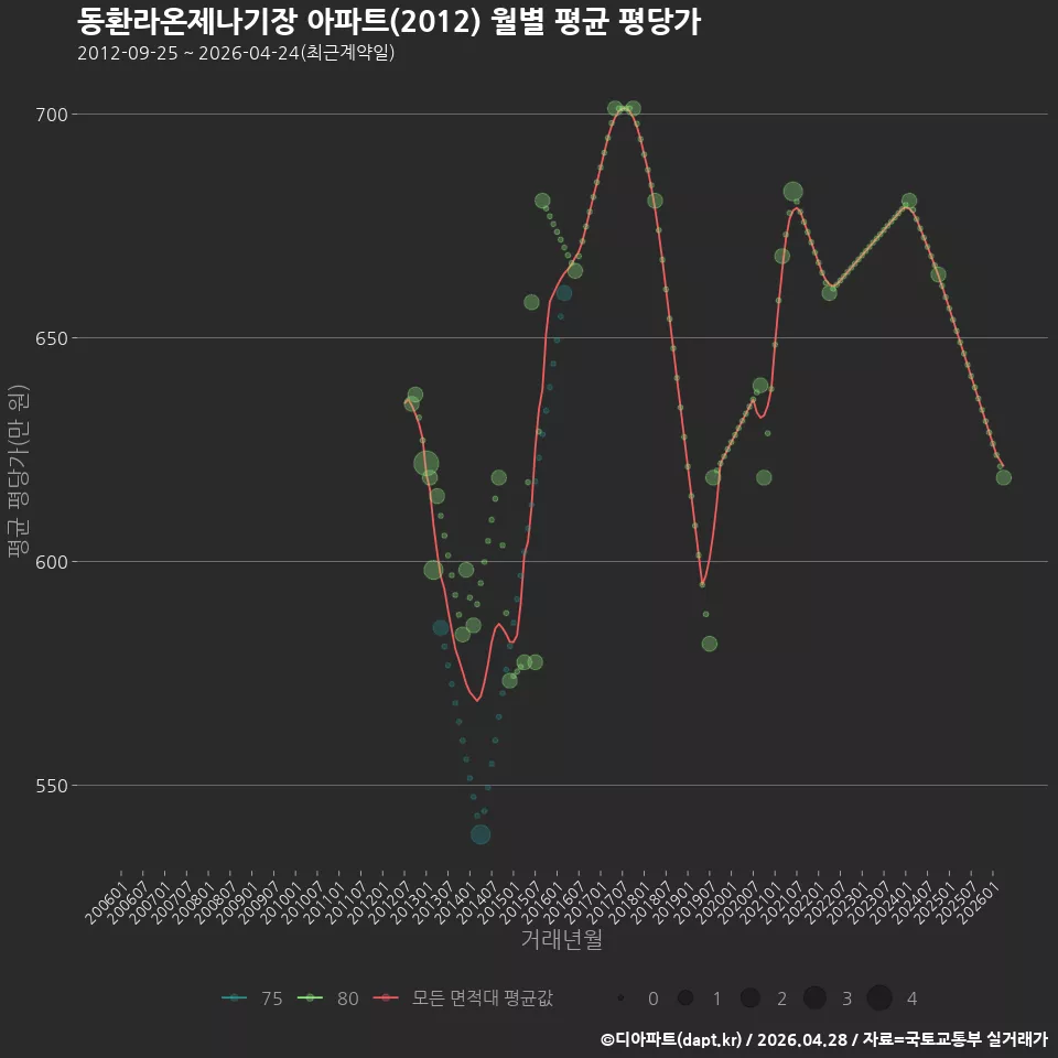 동환라온제나기장 아파트(2012) 월별 평균 평당가