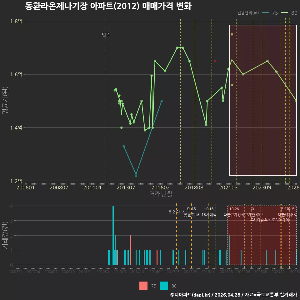 동환라온제나기장 아파트(2012) 매매가격 변화