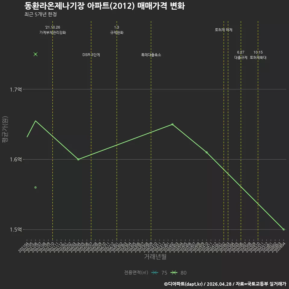 동환라온제나기장 아파트(2012) 매매가격 변화