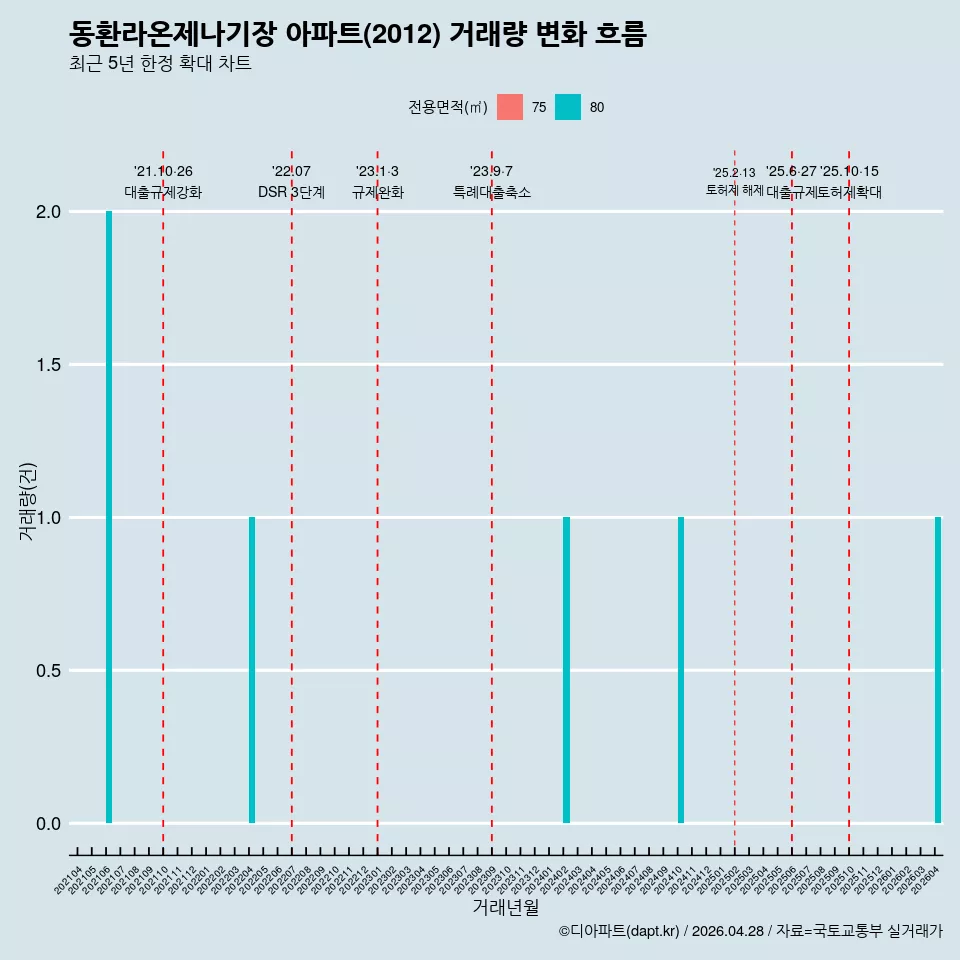 동환라온제나기장 아파트(2012) 거래량 변화 흐름