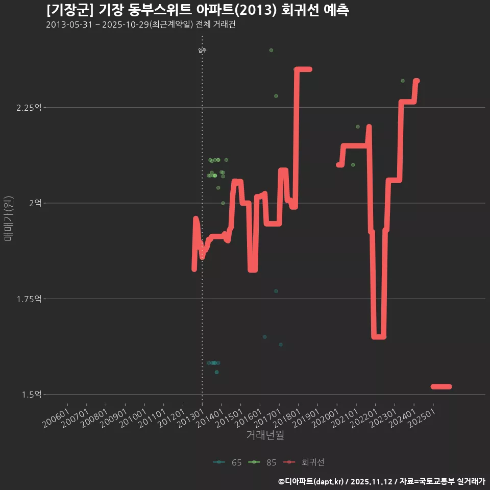 [기장군] 기장 동부스위트 아파트(2013) 회귀선 예측