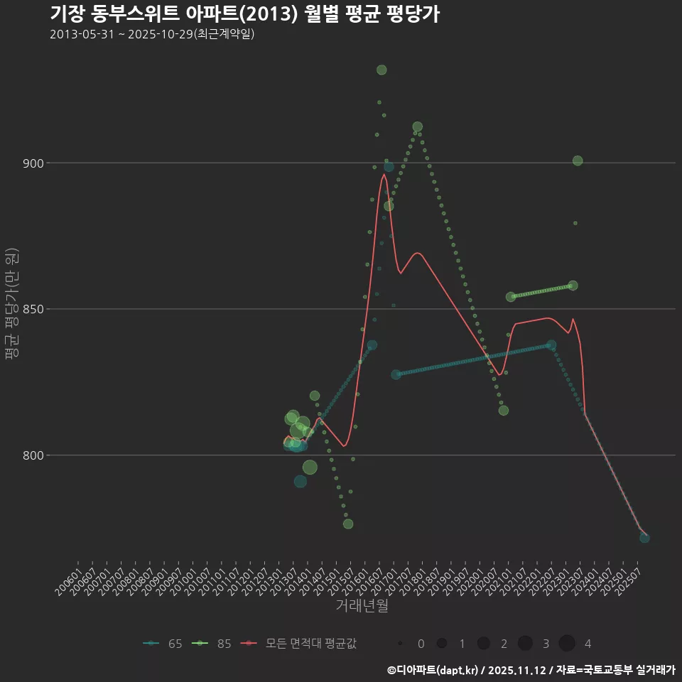 기장 동부스위트 아파트(2013) 월별 평균 평당가