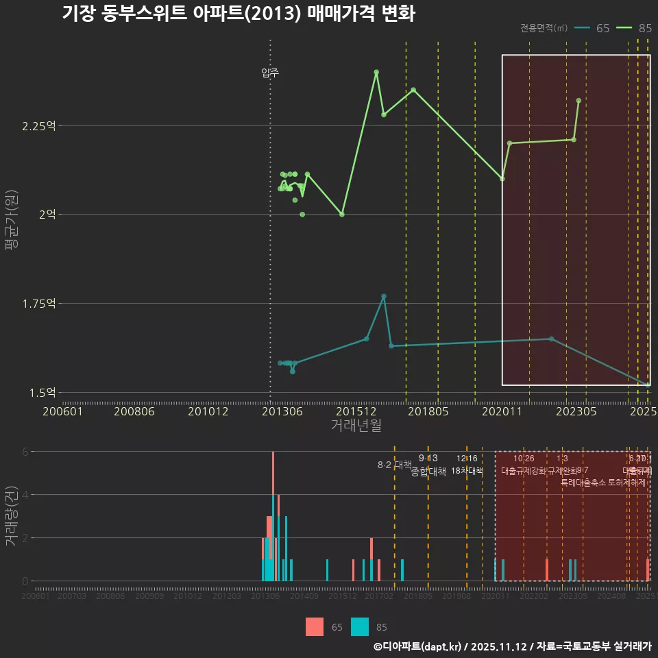 기장 동부스위트 아파트(2013) 매매가격 변화