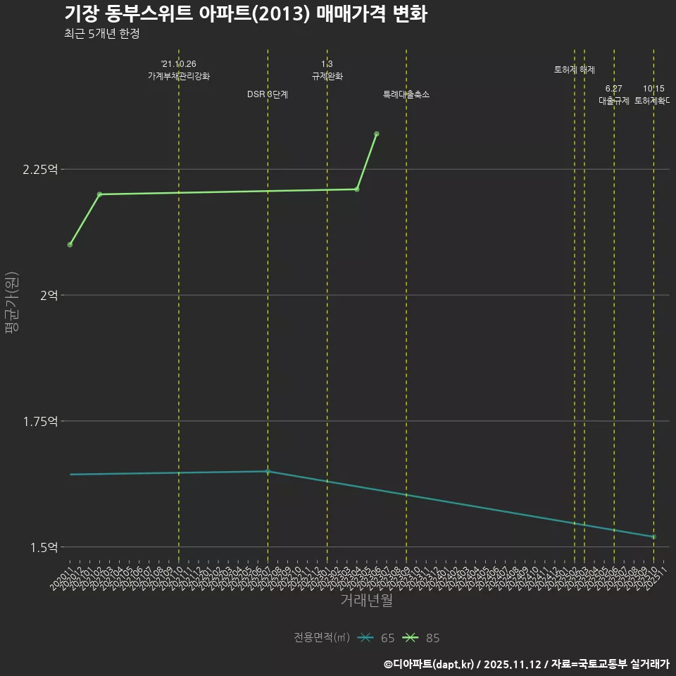 기장 동부스위트 아파트(2013) 매매가격 변화