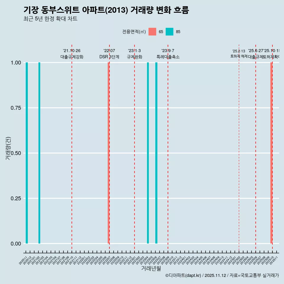 기장 동부스위트 아파트(2013) 거래량 변화 흐름
