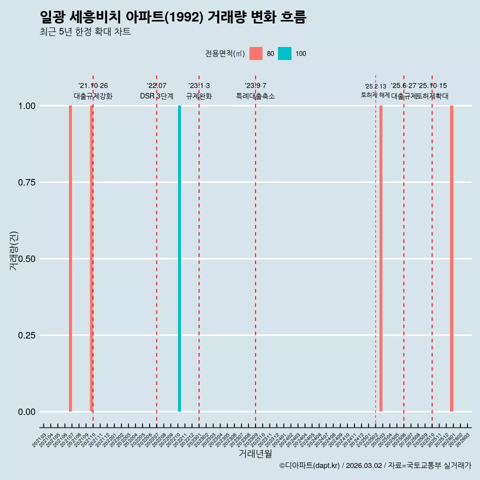 일광 세흥비치 아파트(1992) 거래량 변화 흐름