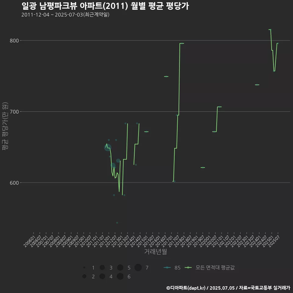 일광 남평파크뷰 아파트(2011) 월별 평균 평당가