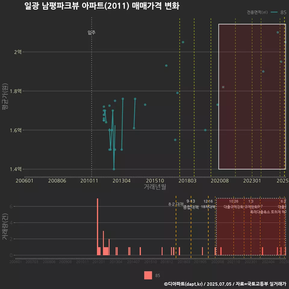 일광 남평파크뷰 아파트(2011) 매매가격 변화