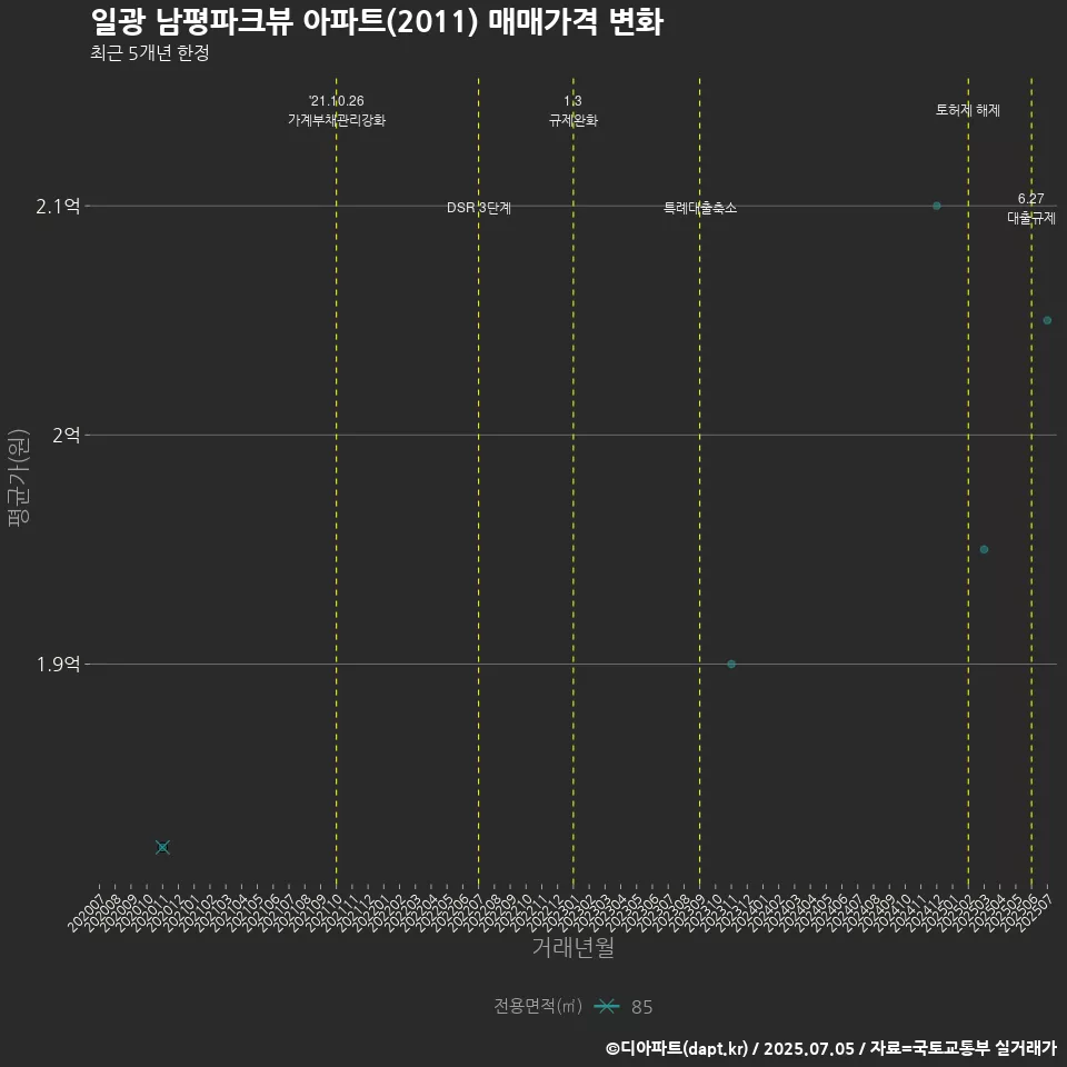 일광 남평파크뷰 아파트(2011) 매매가격 변화