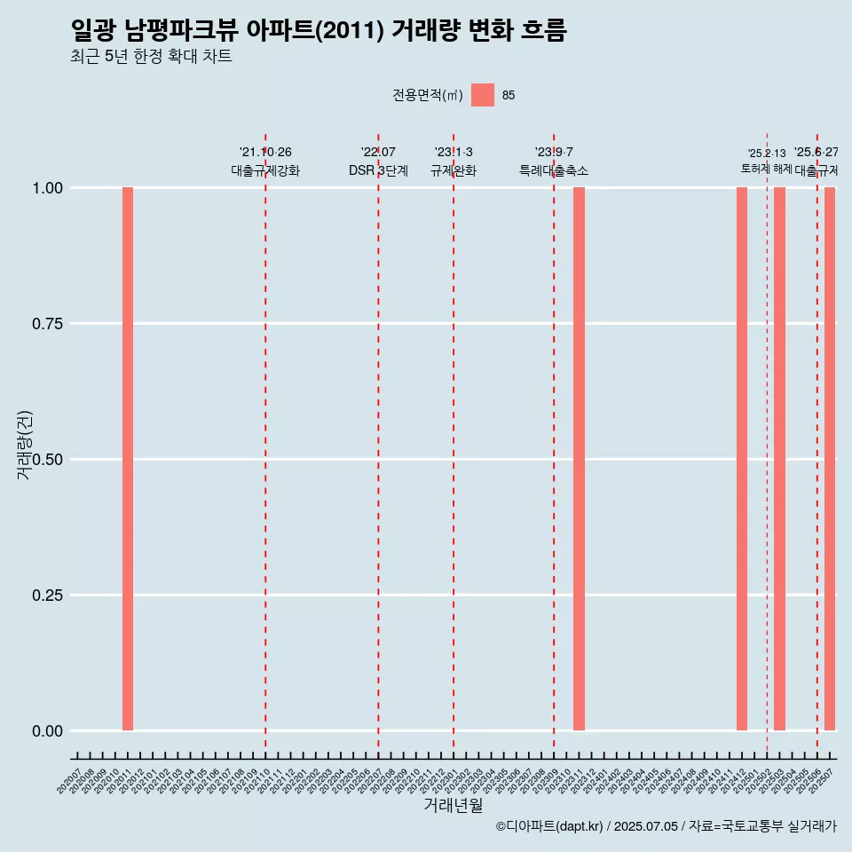 일광 남평파크뷰 아파트(2011) 거래량 변화 흐름