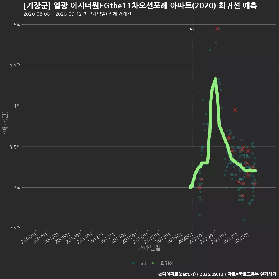 [기장군] 일광 이지더원EGthe11차오션포레 아파트(2020) 회귀선 예측