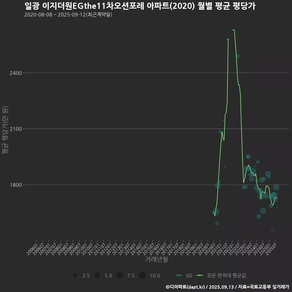 일광 이지더원EGthe11차오션포레 아파트(2020) 월별 평균 평당가