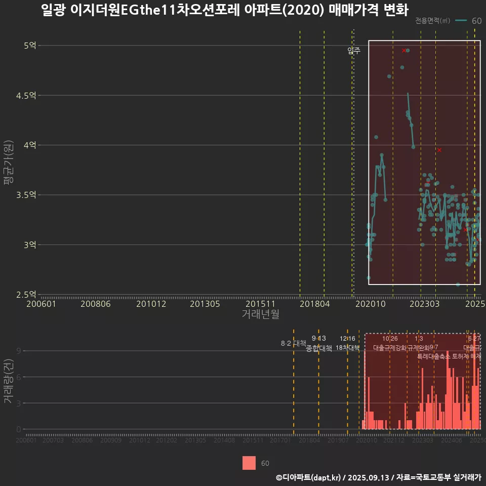 일광 이지더원EGthe11차오션포레 아파트(2020) 매매가격 변화