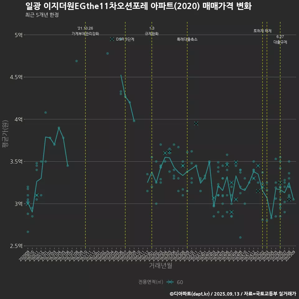 일광 이지더원EGthe11차오션포레 아파트(2020) 매매가격 변화