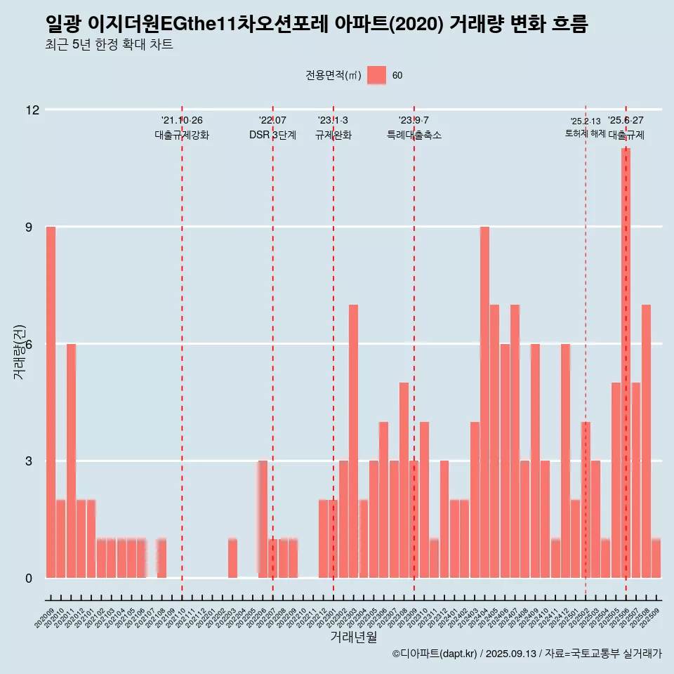 일광 이지더원EGthe11차오션포레 아파트(2020) 거래량 변화 흐름