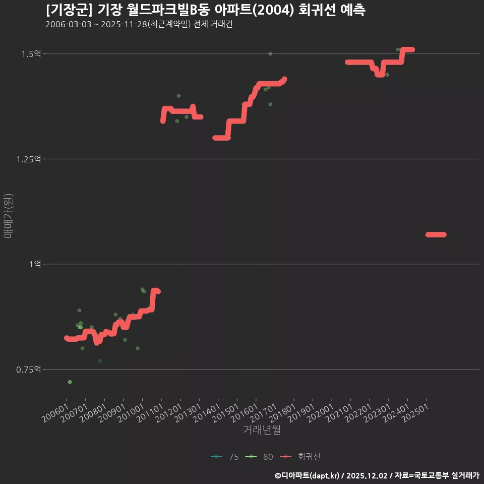 [기장군] 기장 월드파크빌B동 아파트(2004) 회귀선 예측