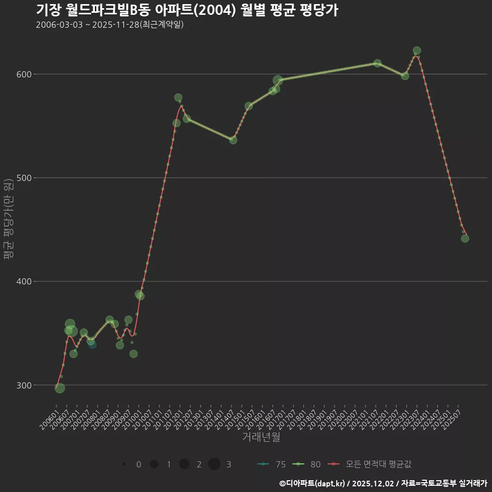 기장 월드파크빌B동 아파트(2004) 월별 평균 평당가