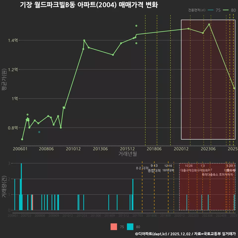 기장 월드파크빌B동 아파트(2004) 매매가격 변화